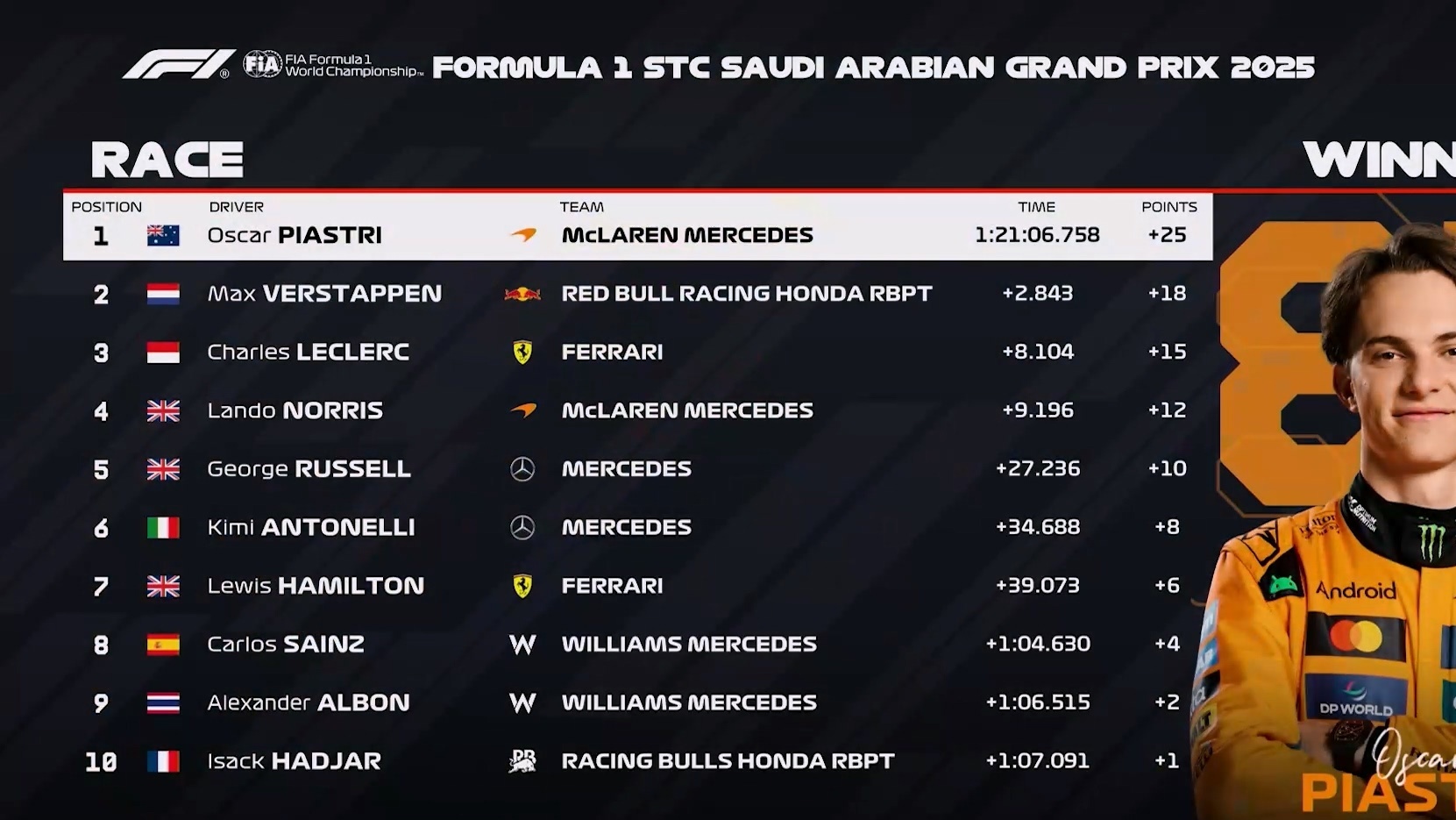 爱游戏官网-红牛车队力克梅赛德斯，皮亚斯特里带队取胜